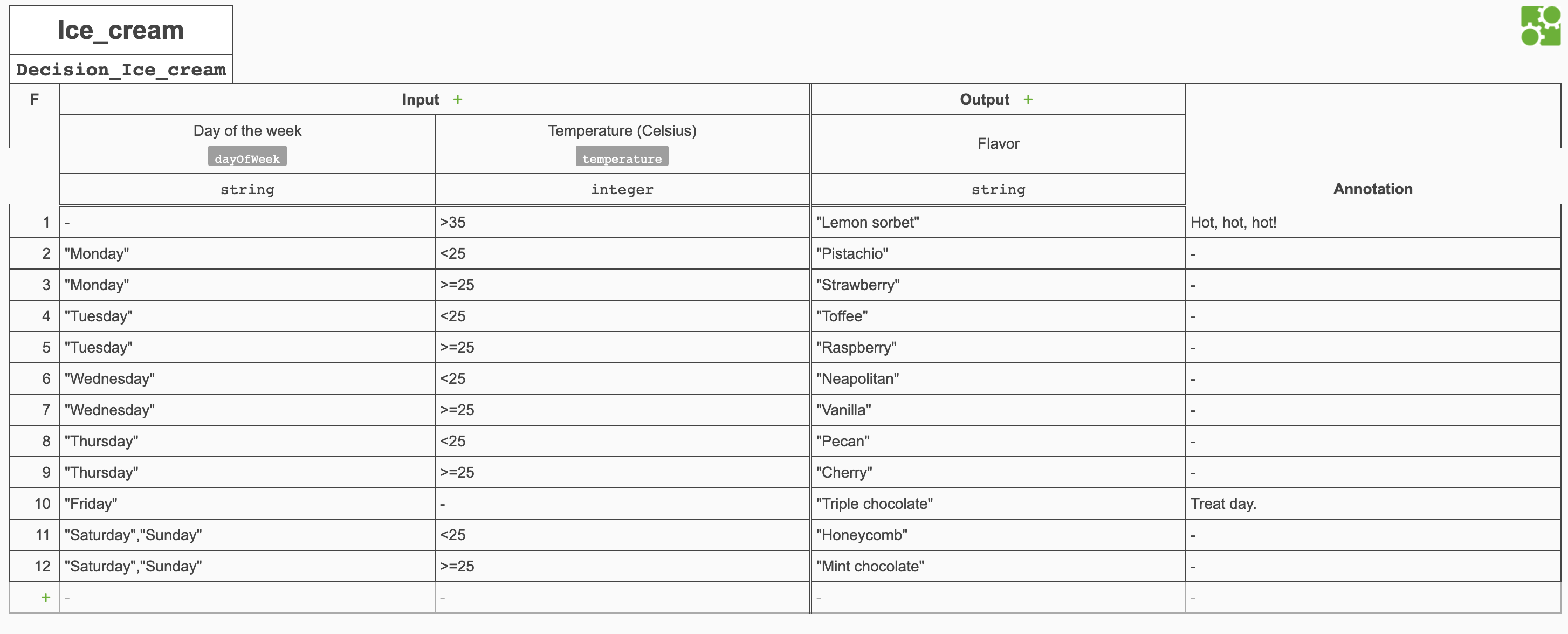 Example decision table