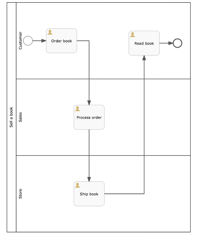 bpmn.swimlanes.png