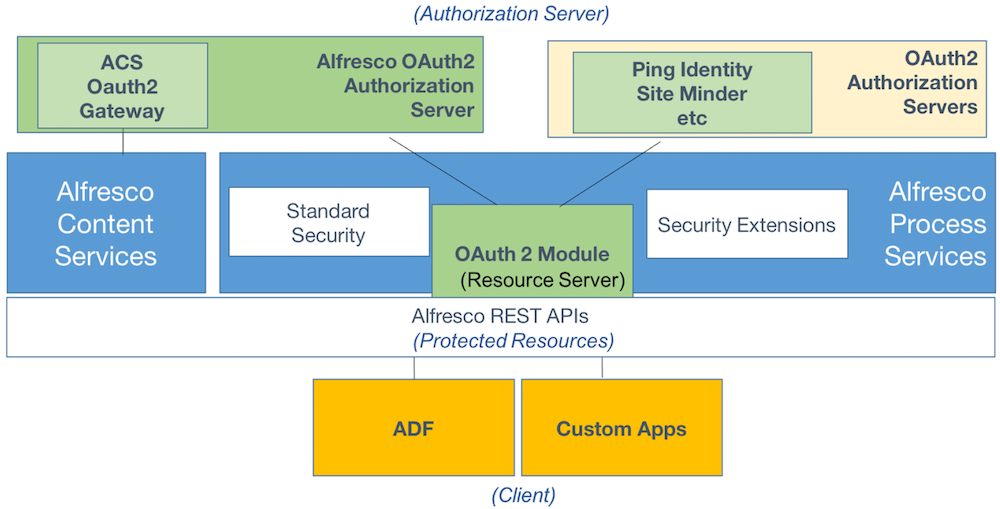 oauth-overview