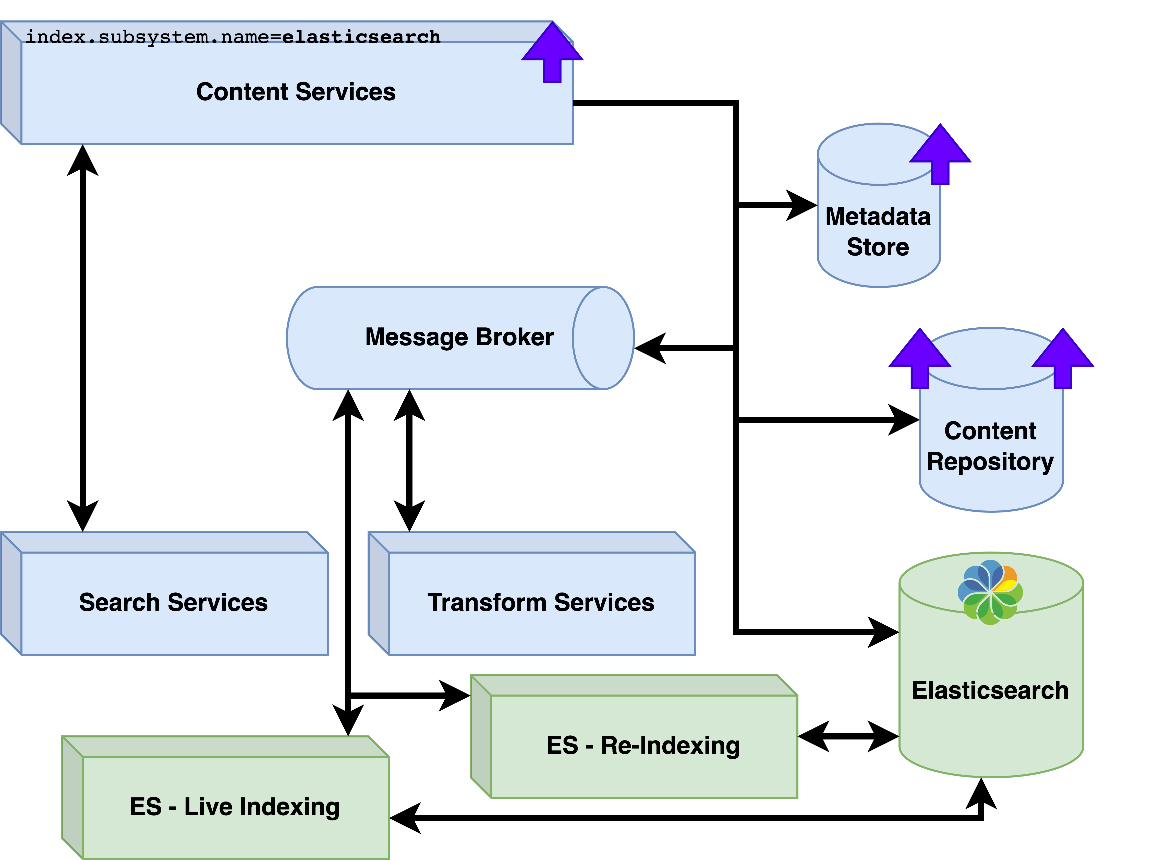 close-elasticsearch-gap