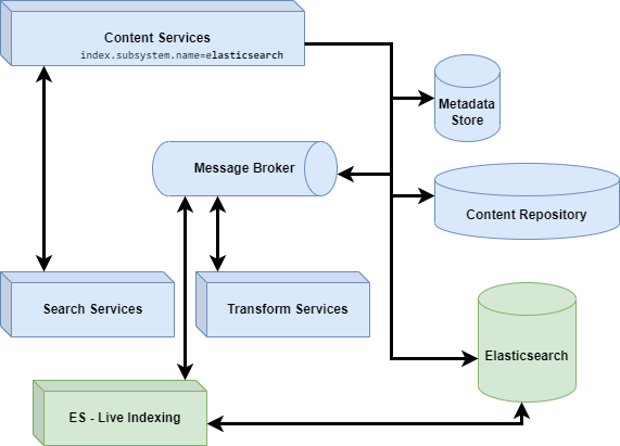 switch-elasticsearch