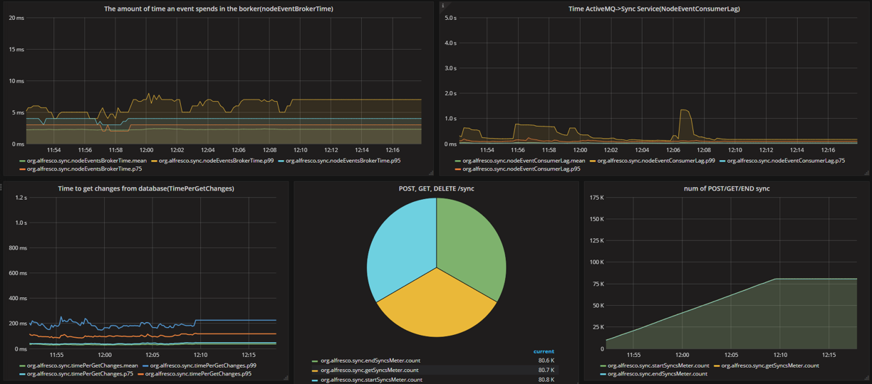 Sync Service metrics in Grafana