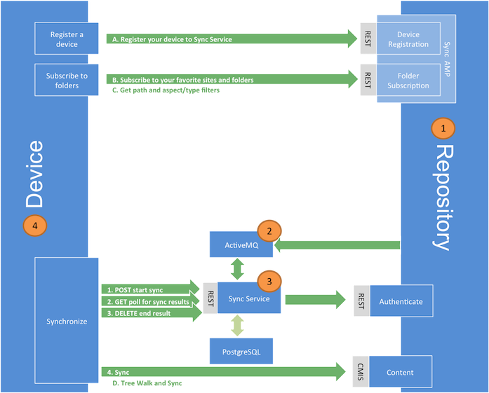 Desktop Sync components