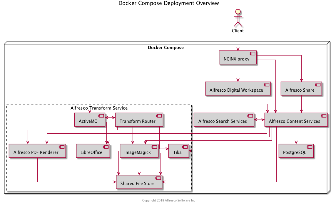 Docker Compose Deployment Overview