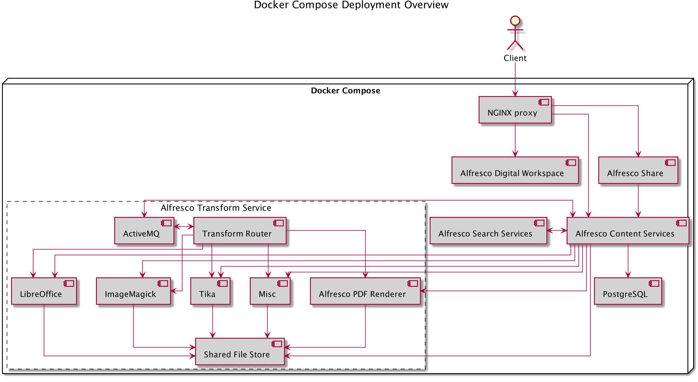 Docker Compose Deployment Overview