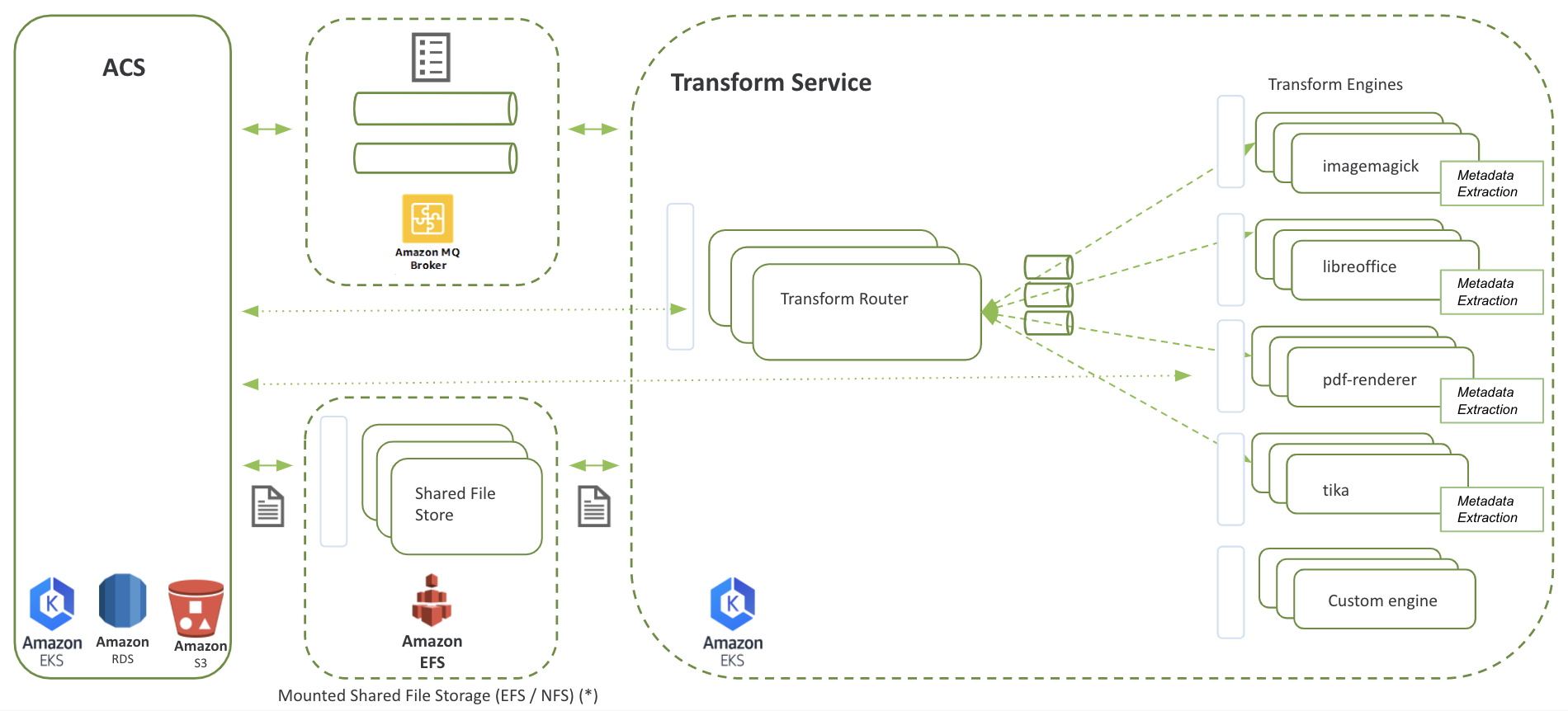 Transform service components Overview