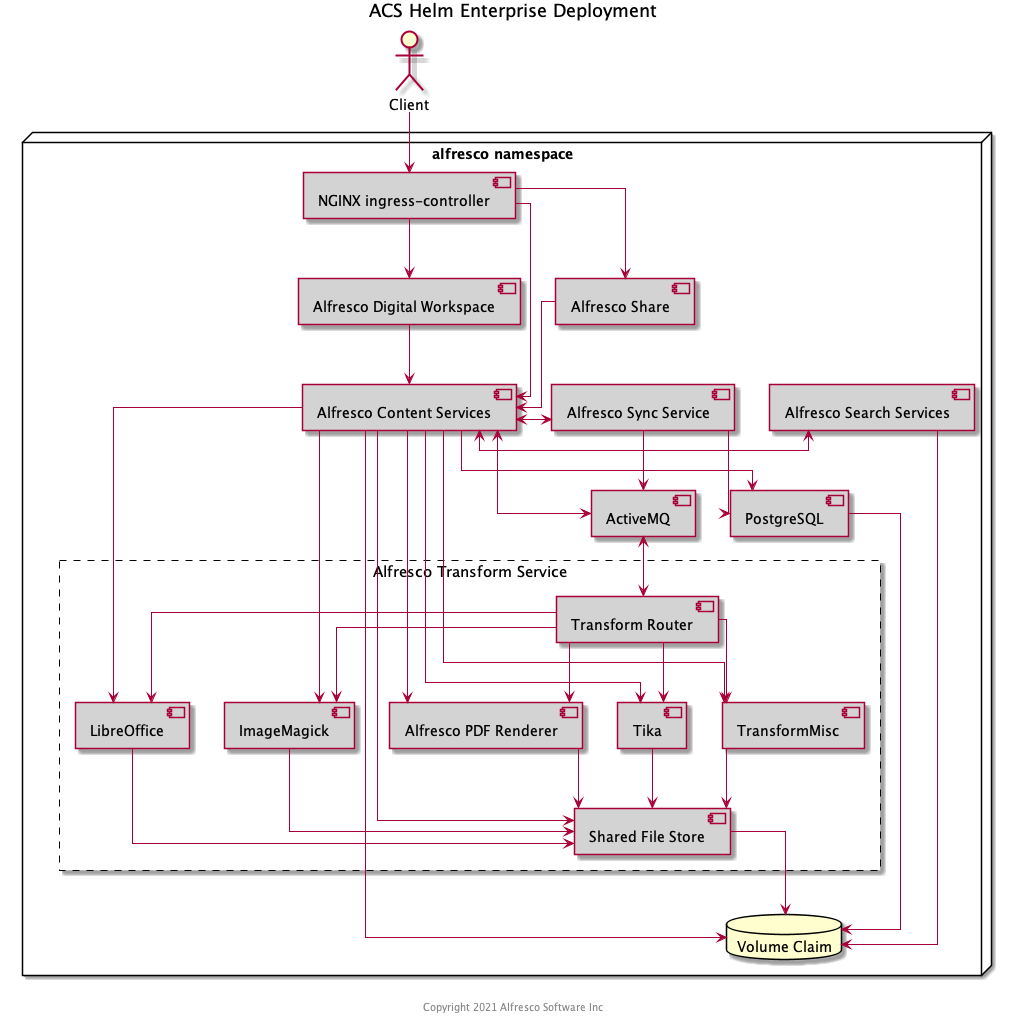 Transform service components Overview Kubernetes