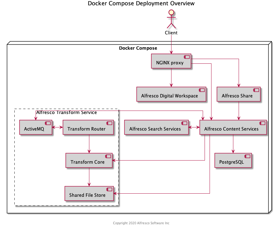 Docker Compose Deployment Overview