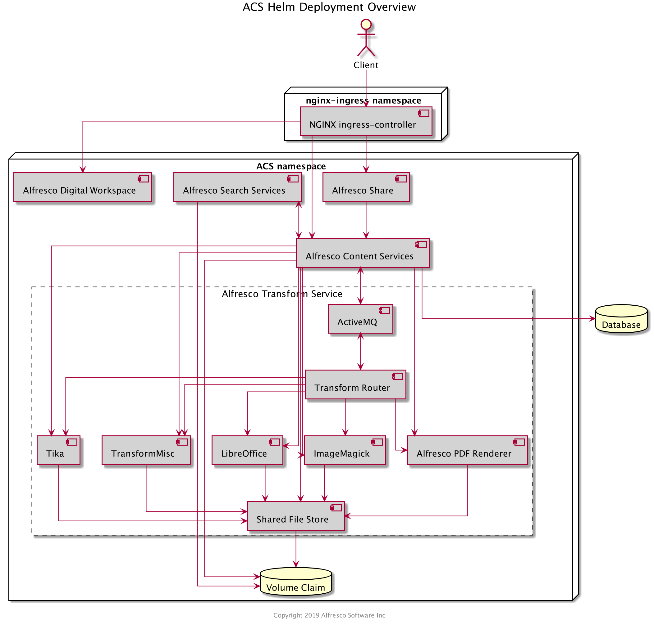 ACS Helm Deployment Overview